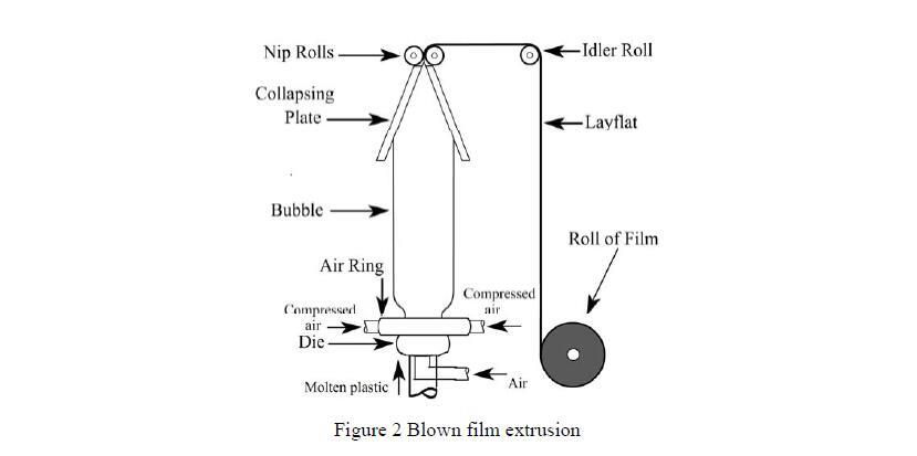 Blown Film Extrusion